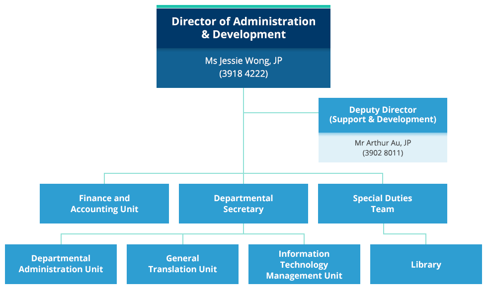 Organisation chart of the Administration and Development Division. Director of Administration & Development - Ms Jessie Wong, JP (3918 4222). Deputy Director (Support & Development) - Ms Selene TSOI, JP (3902 8011). Finance & Accounting Unit. Special Duties Team. Departmental Secretary. Departmental Administration Unit. General Translation Unit. Library. Information Technology Management Unit. 