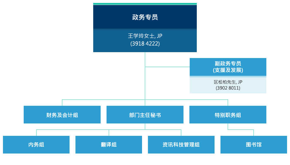 政务专员 - 王学玲女士, JP (3918 4222)。副政务专员 (支援及发展) - 蔡诗朗女士, JP (3902 8011)。财务及会计组。特别职务组。部门主任秘书。内务组。翻译组。图书组。资讯科技管理组。