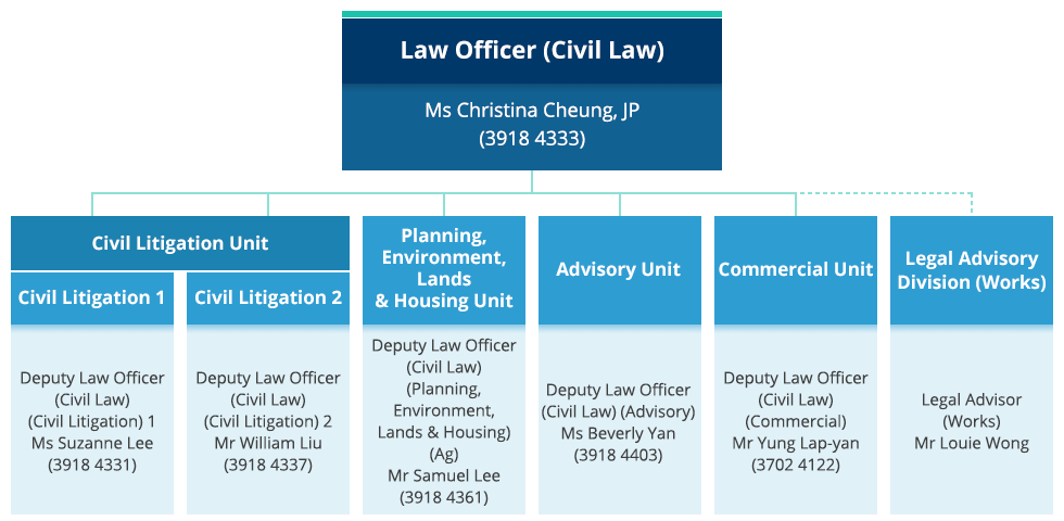 Organisation chart of the Civil Division. Law Officer (Civil Law) - Ms Christina Cheung, JP (3918 4333). Civil Litigation, Civil Litigation Unit 1, Deputy Law Officer (Civil Law) (Civil Litigation) 1 - Ms Suzanne Lee (3918 4331). Civil Litigation, Civil Litigation Unit 2, Deputy Law Officer (Civil Law) (Civil Litigation) 2 (Ag) - Mr William Liu (3918 4337). Planning, Environment, Lands & Housing Unit, Deputy Law Officer (Planning, Environment, Lands & Housing) - Mr Samuel Lee (3918 4361). Advisory Unit, Deputy Law Officer (Civil Law) (Advisory) - Ms Beverly Yan (3918 4403). Commercial Unit, Deputy Law Officer (Civil Law) (Commercial) - Mr Yung Lap Yan (3702 4122). Legal Advisory Division(Works) - Legal Advisor (Works) - Mr Louie Wong.