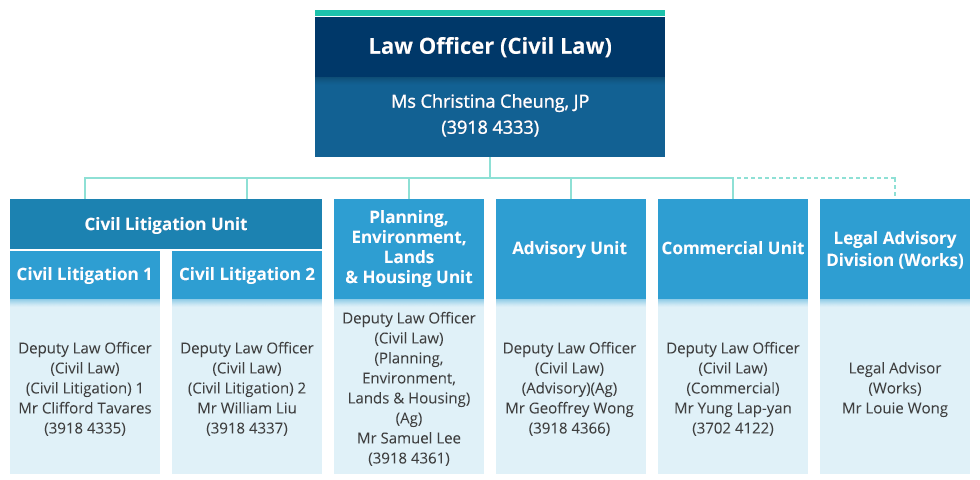 Organisation chart of the Civil Division. Law Officer (Civil Law) - Ms Christina Cheung, JP (3918 4333). Civil Litigation, Civil Litigation Unit 1, Deputy Law Officer (Civil Law) (Civil Litigation) 1 - Ms Suzanne Lee (3918 4331). Civil Litigation, Civil Litigation Unit 2, Deputy Law Officer (Civil Law) (Civil Litigation) 2 (Ag) - Mr William Liu (3918 4337). Planning, Environment, Lands & Housing Unit, Deputy Law Officer (Planning, Environment, Lands & Housing) - Mr Samuel Lee (3918 4361). Advisory Unit, Deputy Law Officer (Civil Law) (Advisory) - Ms Beverly Yan (3918 4403). Commercial Unit, Deputy Law Officer (Civil Law) (Commercial) - Mr Yung Lap Yan (3702 4122). Legal Advisory Division(Works) - Legal Advisor (Works) - Mr Louie Wong.