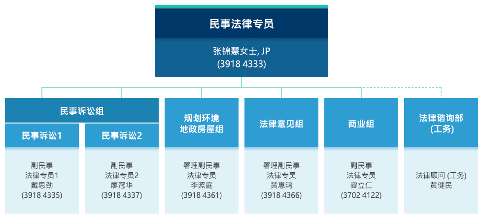 民事法律专员 - 张锦慧女士, JP (3918 4333)。民事诉讼, 民事诉讼组 1, 副民事法律专员 1 - 李江燕女士 (3918 4331)。民事诉讼, 民事诉讼组 2, 副民事法律专员 2 - 廖冠华 (3918 4337)。规划环境地政房屋组, 署理副民事法律专员 - 李照庭 (3918 4361)。法律意见组, 副民事法律专员 - 甄文蕙女士 (3918 4403)。商业组, 副民事法律专员 - 容立仁 (3702 4122)。法律咨询部(工务) - 黄健民。