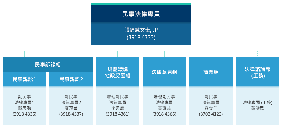 民事法律專員 - 張錦慧女士, JP (3918 4333)。民事訴訟, 民事訴訟組 1, 副民事法律專員 1 - 李江燕女士 (3918 4331)。民事訴訟, 民事訴訟組 2, 副民事法律專員 2 - 廖冠華 (3918 4337)。規劃環境地政房屋組, 署理副民事法律專員 - 李照庭 (3918 4361)。法律意見組, 副民事法律專員 - 甄文蕙女士 (3918 4403)。商業組, 副民事法律專員 - 容立仁 (3702 4122)。法律諮詢部(工務) - 黃健民。