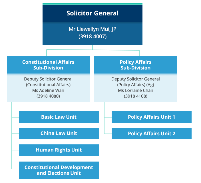 Organisation chart of the Legal Policy Division. Solicitor General - Mr Wesley Wong, SC, JP (3918 4001). Law Officer(Special Duties) (Ag) - Mr Llewellyn Mui(3918 4007), Constitutional Affairs Sub-Division - Deputy Solicitor General (Constitutional Affairs) Mr Llewellyn Mui(3918 4007), Basic Law Unit - Senior Assistant Solicitor General (Basic Law) Ms YM Lai(3918 4010), China Law Unit - Senior Assistant Solicitor General (China Law) Miss Deneb Cheung(3918 4068), Human Rights Unit - Senior Assistant Solicitor General(Human Rights) Ms Diana Lam(3918 4005), Constitutional Development and Elections Unit - Senior Assistant Solicitor General (Constitutional Development and Elections) Ms Dorothy Cheng(3918 4004), Policy Affairs Sub-Division - Deputy Solicitor General (Policy Affairs) (Ag) - Ms Jenny Fung (3918 4002), Policy Affairs Unit 1 Senior Assistant Solicitor General (Policy Affairs ) 1 - Ms Peggy Au-Yeung (3918 4038), Policy Affairs Unit 2 Senior Assistant Solicitor General (Policy Affairs) 2 (Ag) - Mr Vernon Loh(3918 4018), Policy Affairs Unit 3 Senior Assistant Solicitor General (Policy Affairs) 3 - Mr TY Lee (3902 8596) 