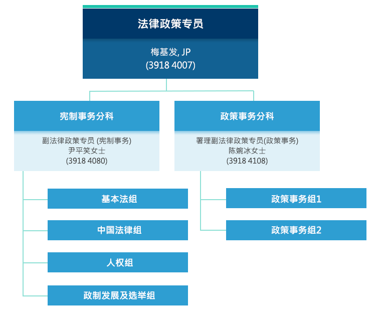 法律政策专员 - 梅基发(3918 4007)。宪制事务分科 副法律政策专员（宪制事务） 尹平笑女士(3918 4080)。基本法组。中国法律组。人权组。政制发展及选举组。政策事务分科 副法律政策专员 (政策事务) - 冯美凤女士(3918 4002)。政策事务组1。政策事务组2。政策事务组3。