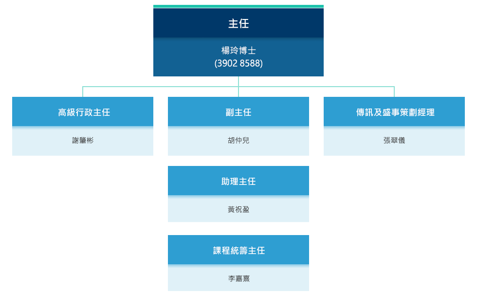 香港國際法律人才培訓學院組織圖 - 主任 - 楊玲博士 (3902 8588). 高級行政主任 - 謝肇彬. 副主任- 胡仲兒. 助理主任- 黃祝盈. 課程統籌主任- 李嘉熹. 傳訊及盛事策劃經理 - 張翠儀.