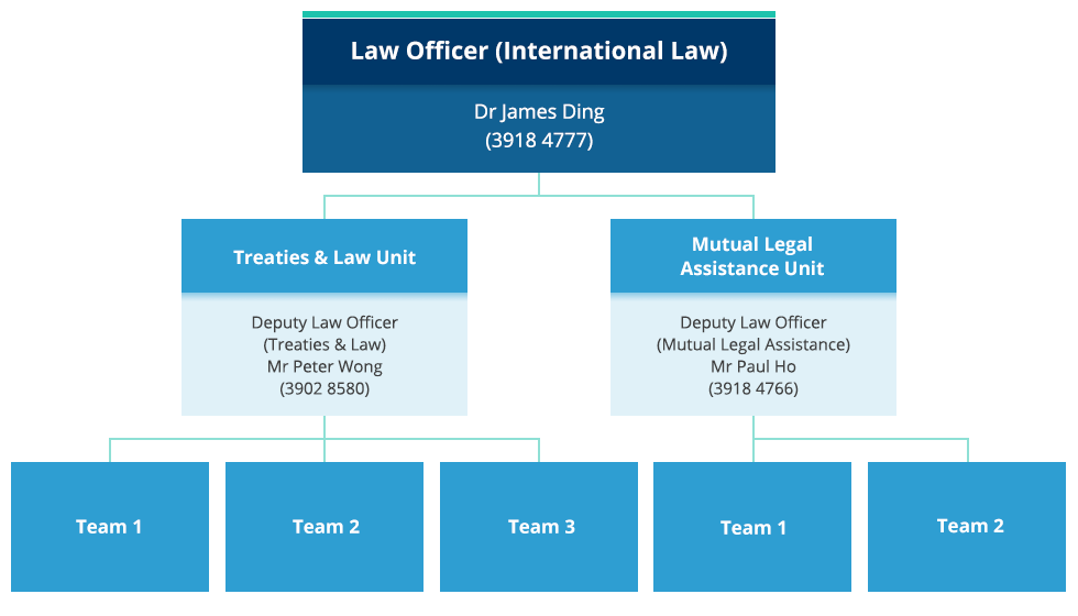 Organisation chart of the International Law Division. Law Officer (International Law) - Dr James Ding (3918 4777). Treaties & Law Unit, Deputy Law Officer (Treaties & Law), Mr Peter Wong (3902 8580). Team1. Team2. Team3. Mutual Legal Assistance Unit, Deputy Law Officer (Mutual Legal Assistance) - Mr Paul Ho (3918 4766). Team1. Team2.