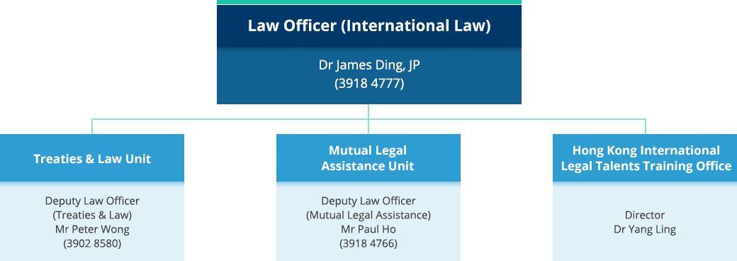 Organisation chart of the International Law Division. Law Officer (International Law) - Dr James Ding (3918 4777). Treaties & Law Unit, Deputy Law Officer (Treaties & Law), Mr Peter Wong (3902 8580). Team1. Team2. Team3. Mutual Legal Assistance Unit, Deputy Law Officer (Mutual Legal Assistance) - Mr Paul Ho (3918 4766). Team1. Team2.