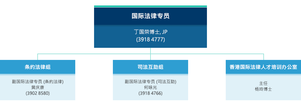 国际法律专员 - 丁国荣博士 (3918 4777)。条约法律组, 副国际法律专员(条约法律) - 黄庆康先生 (3902 8580)。第一队。第二队。第三队。司法互助组, 副国际法律专员(司法互助) - 何咏光 (3918 4766)。第一队。第二队。