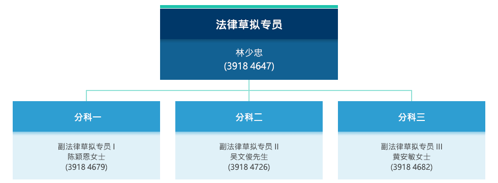 法律草拟专员 - 林少忠 (3918 4647)。
	分科一,副法律草拟专员 I - 吴文俊先生 (3918 4726)。分科二,副法律草拟专员 II - 蔡之慧女士 (3918 4681)。分科三, 副法律草拟专员 III - 黄安敏女士 (3918 4682)。