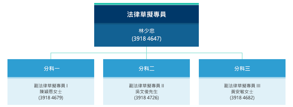 法律草擬專員 - 林少忠 (3918 4647)。
	分科一,副法律草擬專員 I - 吳文俊先生 (3918 4726)。分科二,副法律草擬專員 II - 蔡之慧女士 (3918 4681)。分科三, 副法律草擬專員 III - 黃安敏女士 (3918 4682)。