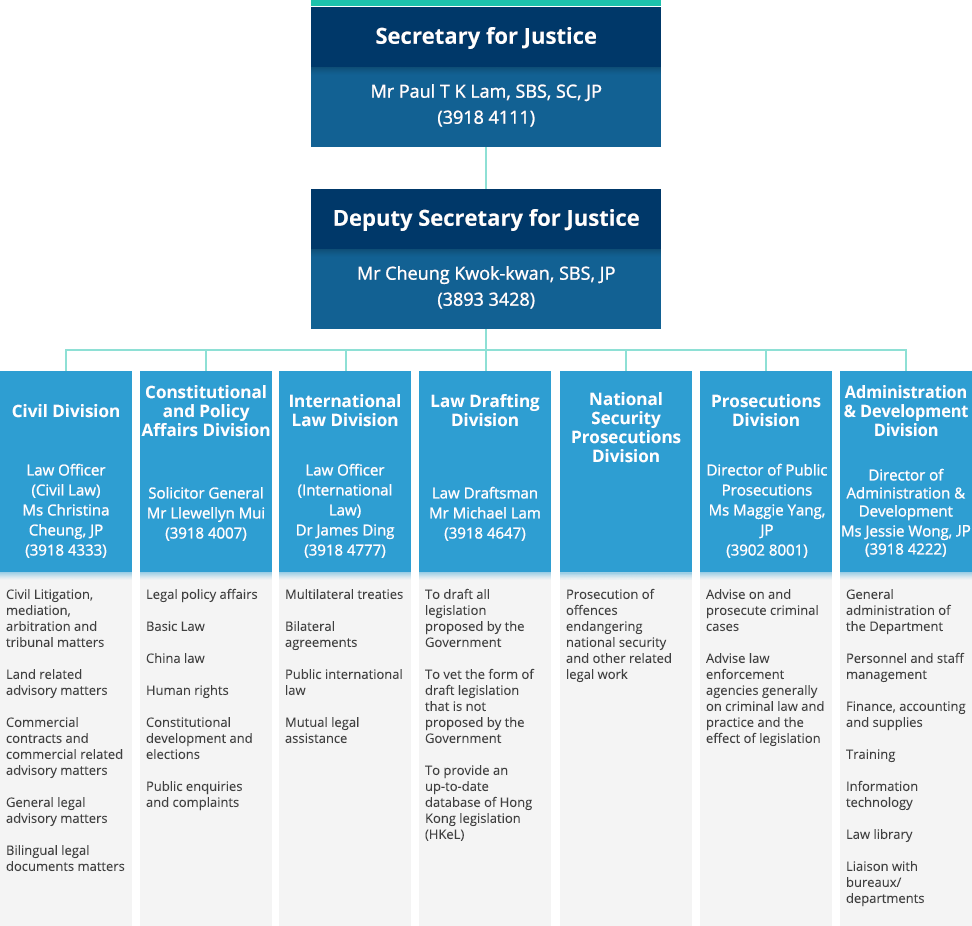 Organisation chart of Department of Justice. Secretary for Justice - Mr Paul Lam, SBS, SC, JP (3918 4111). Deputy Secretary for Justice - Mr Cheung Kwok-kwan, SBS, JP (3893 3428). Civil Division, Law Officer (Civil Law) - Ms Christina Cheung, JP (3918 4333). International Law Division, Law Officer(International Law)- Dr James Ding (3918 4777). Law Drafting Division, Law Draftsman - Mr Michael Lam (3918 4647). Constitutional and Policy Affairs Division, Solicitor General (Ag) - Mr Llewellyn Mui (3918 4007). National Security Prosecutions Division . Prosecutions Division, Director of Public Prosecutions - Ms Maggie Yang, JP (3902 8001). Administration and Development Division, Director of Adminstration & Development - Ms Jessie Wong, JP (3918 4222).