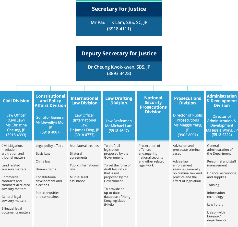 Department Of Justice Org Chart