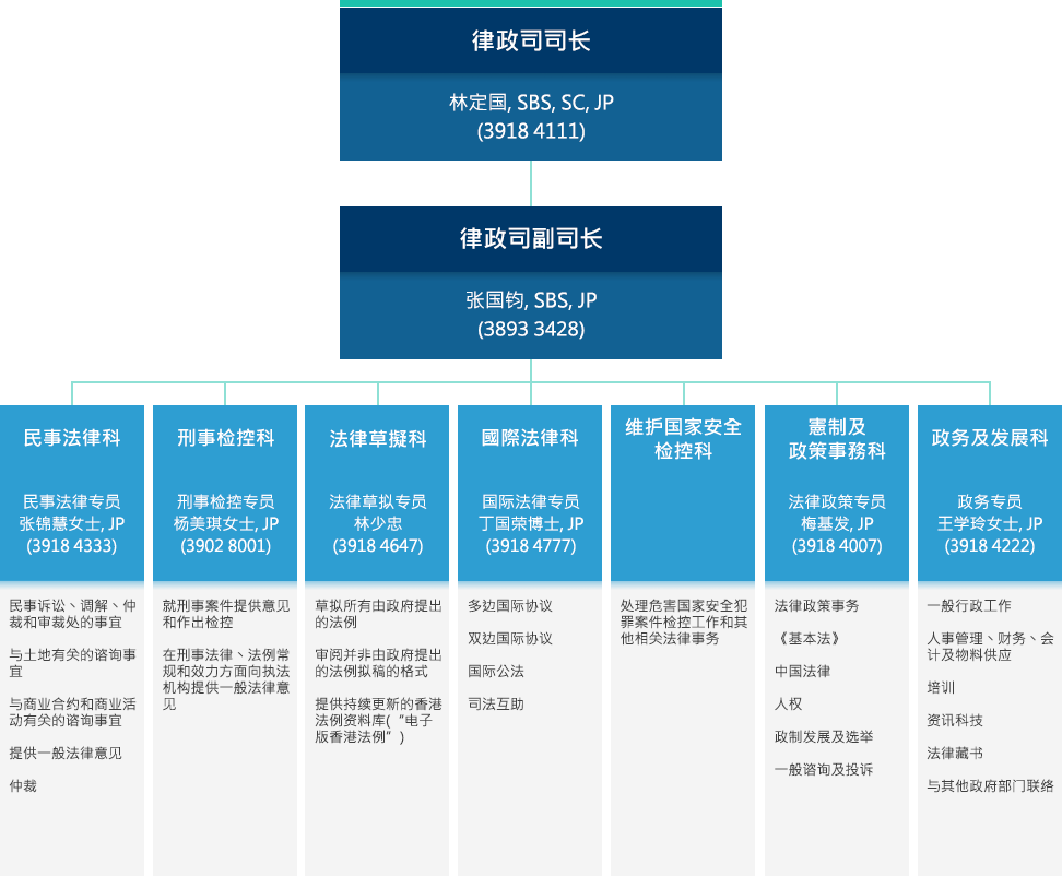 律政司司长，林定国, SBS, SC, JP (3918 4111)。律政司副司长，张国钧, SBS, JP (3893 3428)。民事法律科, 民事法律专员 - 张锦慧女士, JP (3918 4333)。刑事检控科, 刑事检控专员 - 杨美琪女士, JP (3902 8001)。法律草拟科, 法律草拟专员 - 林少忠 (3918 4647)。法律政策科, 署理法律政策专员 - 梅基发 (3918 4007)。维护国家安全检控科 。国际法律科, 国际法律专员 - 丁国荣博士 (3918 4777)。政务及发展科, 政务专员 - 王学玲女士, JP (3918 4222)。