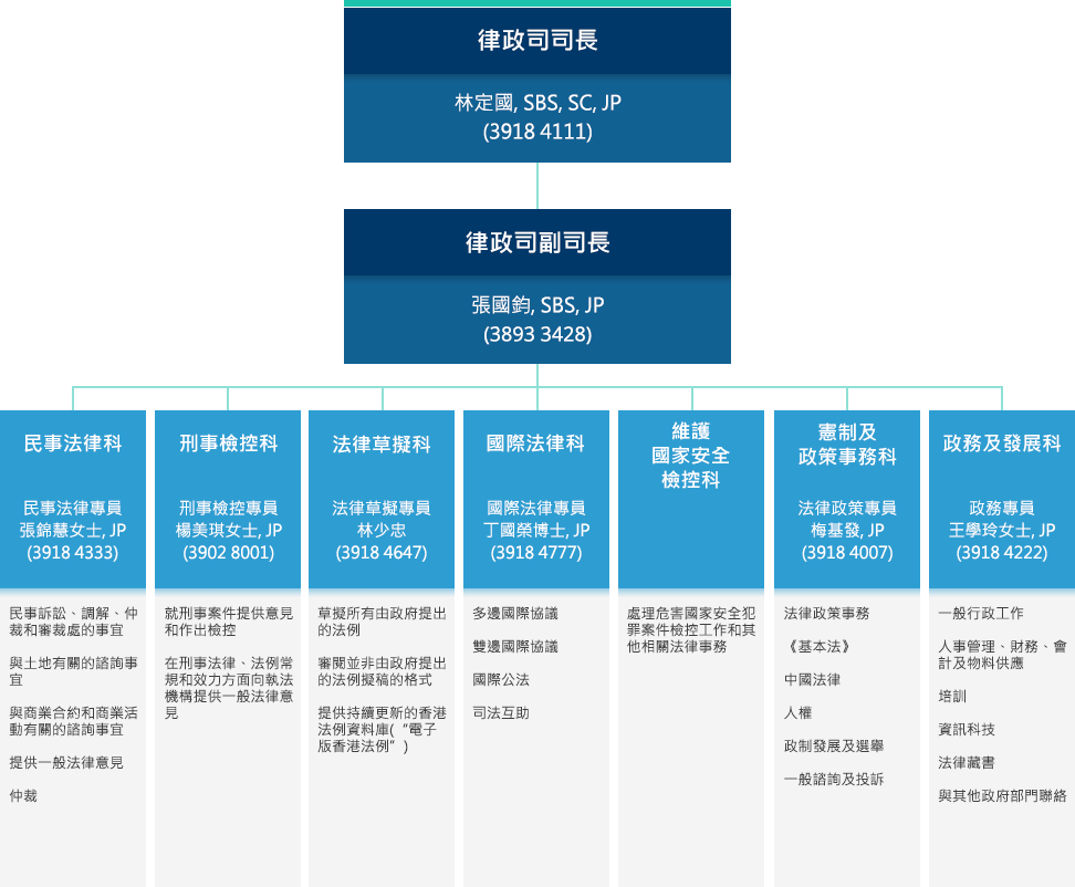 律政司司長，林定國, SBS, SC, JP (3918 4111)。律政司副司長，張國鈞, SBS, JP (3893 3428)。民事法律科, 民事法律專員 - 張錦慧女士, JP (3918 4333)。刑事檢控科, 刑事檢控專員 - 楊美琪女士, JP (3902 8001)。法律草擬科, 法律草擬專員 - 林少忠 (3918 4647)。法律政策科, 署理法律政策專員 - 梅基發 (3918 4007)。維護國家安全檢控科 。國際法律科, 國際法律專員 - 丁國榮博士 (3918 4777)。政務及發展科, 政務專員 - 王學玲女士, JP (3918 4222)。