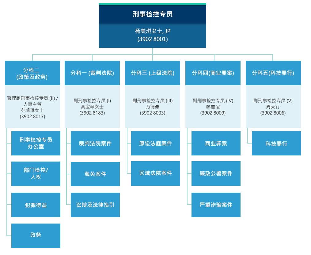 
    刑事检控专员 - 杨美琪女士, JP(3902 8001)。 
    分科二(政策及政务) - 副刑事检控专员 (II)  / 人事主管 高宝翠女士(3902 8183)。刑事检控专员办公室。部门检控/人权。犯罪得益。政务。 
    分科一 (裁判法院) - 副刑事检控专员 (I) - 万德豪(3902 8003)。裁判法院案件。海关案件。讼辩及法律指引。
    分科三 (上级法院), 署理副刑事检控专员 (III) -  黎嘉谊(3902 8081)。原讼法庭案件。区域法院案件。
    分科四(商业罪案), 副刑事检控专员 (IV) - 谭耀豪 资深大律师(3902 8009)。商业罪案。廉政公署案件。
	分科五 (科技罪行), 副刑事检控专员 (V) -  周天行(3902 8008)。科技罪行。
    