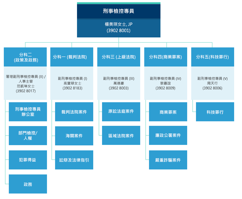 
    刑事檢控專員 - 楊美琪女士, JP(3902 8001)。 
    分科二(政策及政務) - 副刑事檢控專員 (II)  / 人事主管 高寶翠女士(3902 8183)。刑事檢控專員辦公室。部門檢控/人權。犯罪得益。政務。 
    分科一 (裁判法院) - 副刑事檢控專員 (I) - 萬德豪(3902 8003)。裁判法院案件。海關案件。訟辯及法律指引。
    分科三 (上級法院), 署理副刑事檢控專員 (III) -  黎嘉誼(3902 8081)。原訟法庭案件。區域法院案件。
    分科四(商業罪案), 副刑事檢控專員 (IV) - 譚耀豪 資深大律師(3902 8009)。商業罪案。廉政公署案件。
	分科五 (科技罪行), 副刑事檢控專員 (V) -  周天行(3902 8008)。科技罪行。
    