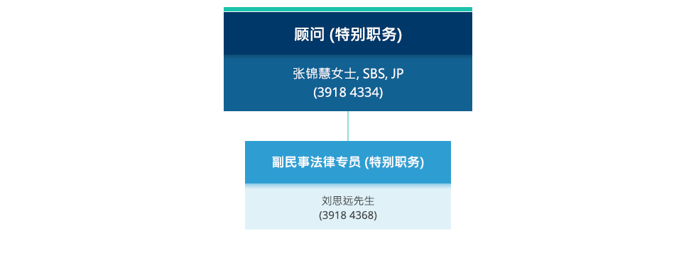 组织图 (特别职务组). 顾问 (特别职务), 张锦慧女士, SBS, JP (3918 4334). 副民事法律专员, 刘思远 (3918 4340)