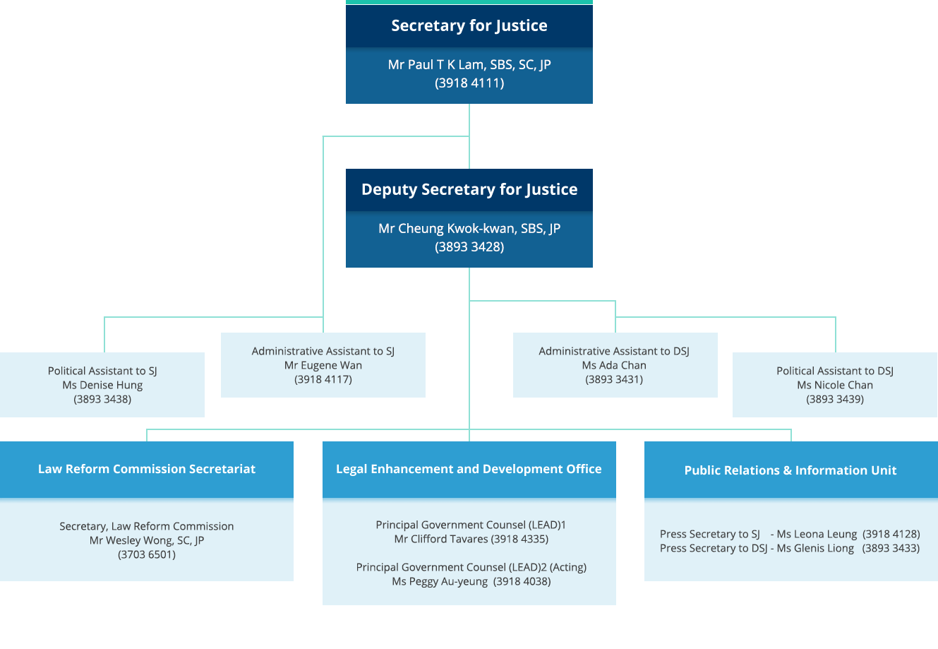 Organisation chart of the Secretary for Justice's Office. Secretary for Justice, Mr Paul T K Lam, SBS, SC, JP (3918 4111). Deputy Secretary for Justice, Mr Cheung Kwok-kwan, SBS, JP (3893 3428). Administrative Assistant to SJ, Ms Chelsea Wong (3918 4117). Political Assistant to SJ, Ms Denise Hung (3893 3438). Administrative Assistant to DSJ, Miss Bethany Choi (3893 3431). Political Assistant to DSJ, Miss Nicole Chan (3893 3439).Law Reform Commission Secretariat, Secretary, Law Reform Commission, Mr Wesley Wong, SC, JP (3918 4001). Legal Enhancement and Development Office. Principal Government Counsel (LEAD)1, Mr Clifford Tavares (3918 4335). Principal Government Counsel (LEAD)2 (Acting), Ms Peggy Au-yeung  (3918 4038). Public Relations & Information Unit. Press Secretary to SJ, Ms Daisy Kwok (3918 4128). Press Secretary to DSJ, Ms Glenis Liong (3893 3433). SJO's Coordination office