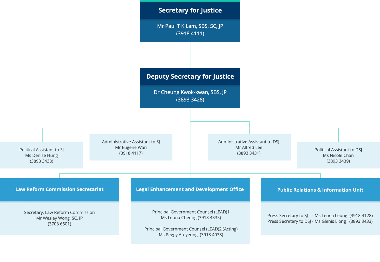 Organisation chart of the Secretary for Justice's Office. Secretary for Justice, Mr Paul T K Lam, SBS, SC, JP (3918 4111). Deputy Secretary for Justice, Mr Cheung Kwok-kwan, SBS, JP (3893 3428). Administrative Assistant to SJ, Mr Eugene Wan (3918 4117). Political Assistant to SJ, Ms Denise Hung (3893 3438). Administrative Assistant to DSJ, Ms Ada Chan (3893 3431). Political Assistant to DSJ, Ms Nicole Chan (3893 3439).Law Reform Commission Secretariat, Secretary, Law Reform Commission, Mr Wesley Wong, SC, JP (3703 6501). Legal Enhancement and Development Office. Principal Government Counsel (LEAD)1, Mr Clifford Tavares (3918 4335). Principal Government Counsel (LEAD)2 (Acting), Ms Peggy Au-yeung  (3918 4038). Public Relations & Information Unit. Press Secretary to SJ, Ms Ms Leona Leung (3918 4128). Press Secretary to DSJ, Ms Glenis Liong (3893 3433). SJO's Coordination office