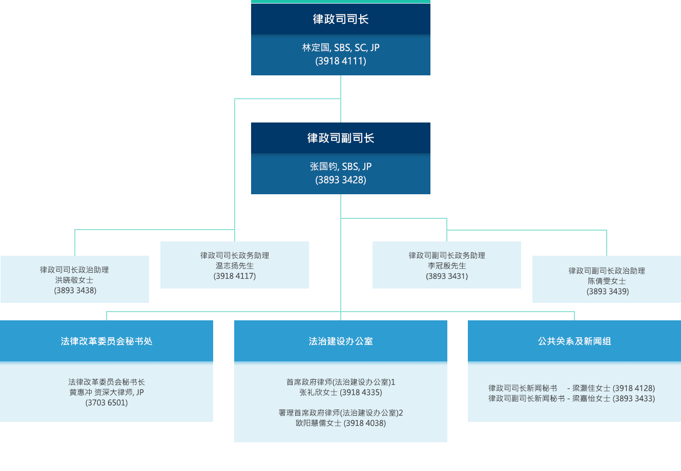 律政司司长 - 林定国, SBS, SC, JP (3918 4111)。律政司副司长 - 张国钧, SBS, JP (3893 3428)。法律改革委员会秘书处 - 法律改革委员会秘书长 - 黄惠冲 资深大律师, JP (3703 6501)。 律政司司长政务助理 - 温志扬先生 (3918 4117)。 律政司副司长政务助理 - 陈淑玲女士 (3893 3431)。律政司司长政治助理 - 洪晓敬女士 (3893 3438)。律政司副司长政治助理 - 陈倩雯女士 (3893 3439)。律政司司长新闻秘书 - 梁灏佳女士 (3918 4128)。律政司副司长新闻秘书 - 梁嘉怡女士 (3893 3433)。公共关系及新闻组。 首席政府律师(法治建设办公室)1 - 戴思劲先生 (3918 4335)。署理首席政府律师(法治建设办公室)2 - 欧阳慧儒女士 (3918 4038)。法治建设办公室