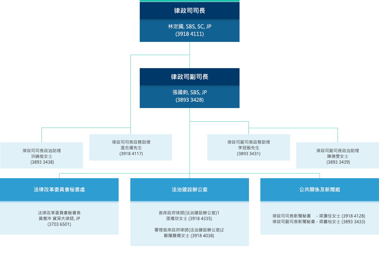 律政司司長 - 林定國, SBS, SC, JP (3918 4111)。律政司副司長 - 張國鈞, SBS, JP (3893 3428)。法律改革委員會秘書處 - 法律改革委員會秘書長 - 黃惠沖 資深大律師, JP (3703 6501)。 律政司司長政務助理 - 温志揚先生 (3918 4117)。 律政司司長政治助理 - 洪曉敬女士 (3893 3438)。律政司副司長政務助理 - 李冠殷先生 (3893 3431)。律政司副司長政治助理 - 陳倩雯女士 (3893 3439)。律政司司長新聞秘書 - 梁灝佳女士 (3918 4128)。律政司副司長新聞秘書 - 梁嘉怡女士 (3893 3433)。公共關係及新聞組。 首席政府律師(法治建設辦公室)1 - 張禮欣女士 (3918 4335)。署理首席政府律師(法治建設辦公室)2 - 歐陽慧儒女士 (3918 4038)。法治建設辦公室